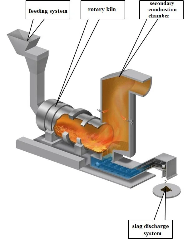 Hazardous Wastes Incineration Rotary Kiln