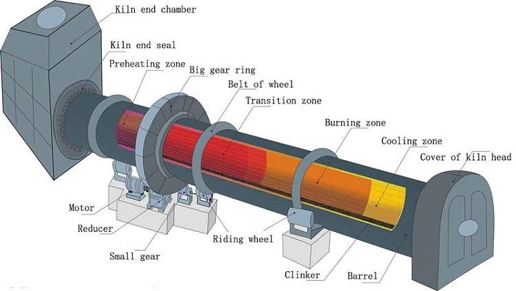 Mining Equipment Kaolin Calcination Rotary Kiln on Sale, Rotary Kiln for Cement, Lime