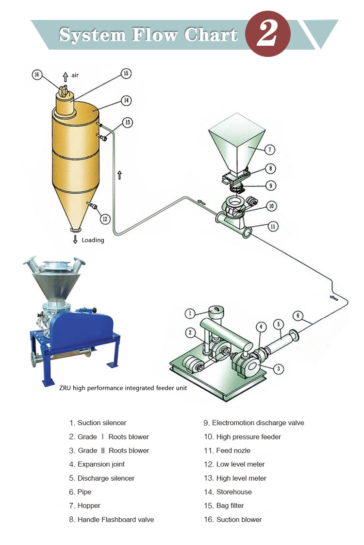 Sddom Cement Pneumatic Conveyor Machine Cement Pneumatic Conveying Equipment